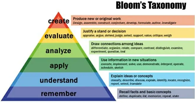 Bloom's Taxonomy Bloom's Taxonomy