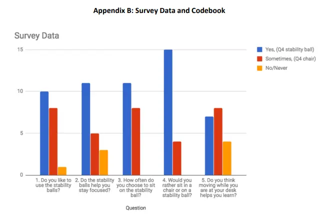 Student Attentiveness in Class was Related to Movement and Productivity